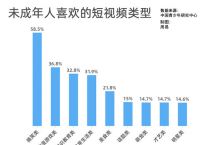 未成年人最喜欢搞笑类的短视频