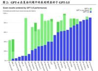 OpenAI发布GPT-4，超预期还是低于预期？