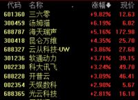 百度文心一言发布会今日举行ChatGPT概念股反弹三六零冲击涨停