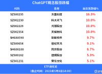 ChatGPT概念股回暖，4只人工智能ETF涨超2%