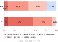 调查：超半数受访新中产财富缩水，疫情后想掌握的技能是短视频剪辑、直播