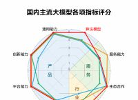AI大模型最新报告：百度算法排名第一，阿里服务能力满分