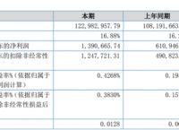 商中在线2022年上半年净利139.07万同比增加127.62%互联网营销业务收入增长