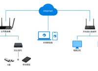 路由器的功能是什么？蒲公英路由器如何搭建私有云？
