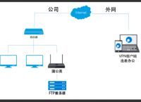 局域网方案设计包括哪些内容？公司ftp文件如何跨区域分享？