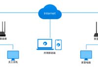 猫是不是路由器?使用蒲公英路由器如何智能组网？