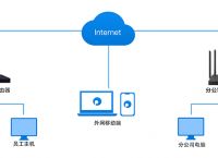 局域网的网络结构有哪些？组建企业局域网选什么路由器？