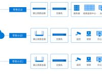 智能监控系统由哪些部分组成？如何用蒲公英组建智能监控系统？