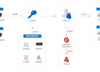 零信任可以解决哪些问题？蒲公英零信任安全解决方案怎么样？
