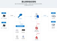 采用零信任安全体系的四个原则，蒲公英零信任应用场景有哪些特色？