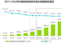 蒲公英助力天鲜配搭建完善生鲜门店监控体系，提高管理效率