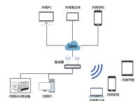 不改路由设置、没有公网IP，如何轻松访问内网NAS和服务？