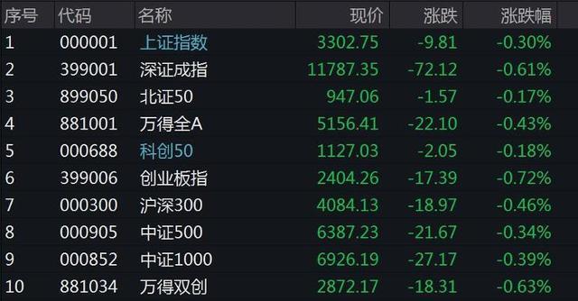 A股低开：沪指跌0.3%，ChatGPT、AIGC概念走弱