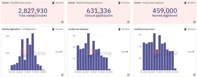 以太坊名称服务在2022年记录了超过280万个域名注册量