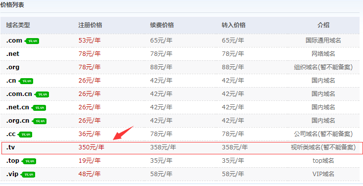 tv的注册、续费价格要远远高于其他类型的域名.png