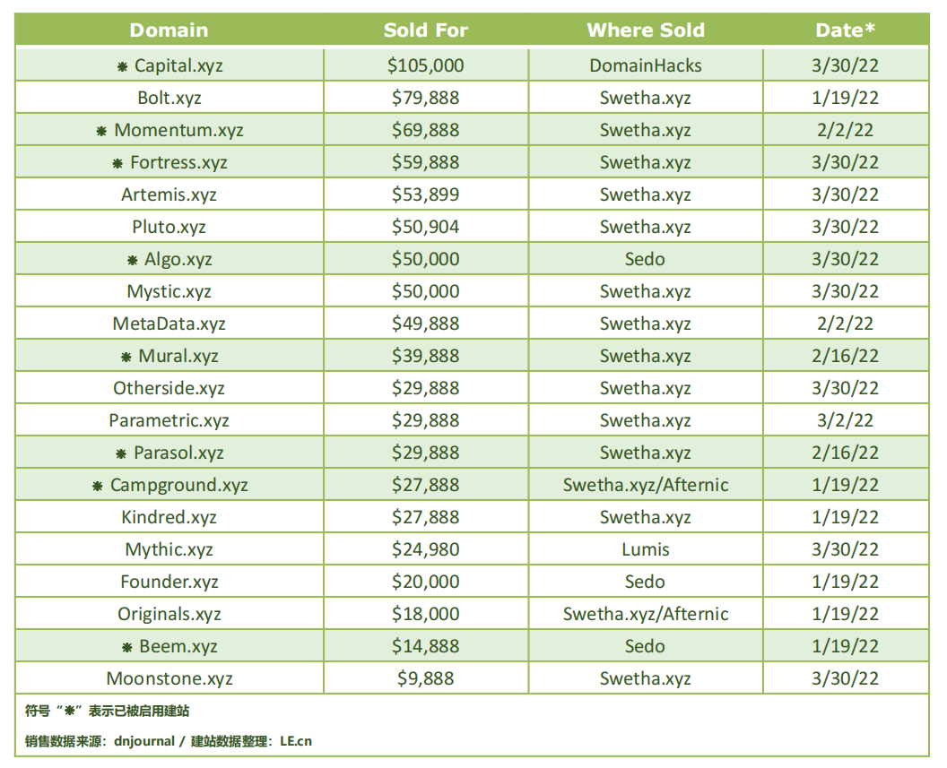 .xyz域名是“假·炒作”还是“真·火爆”？来看看高价交易的xyz域名建站情况！