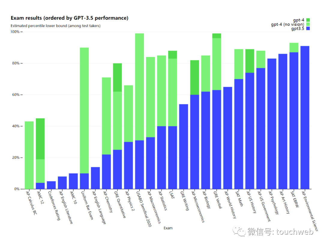 在OpenAI的内部评估中.png