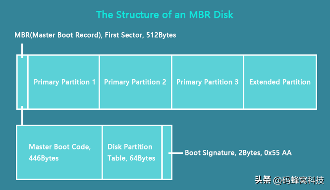 是MBR磁盘的简化结构.png