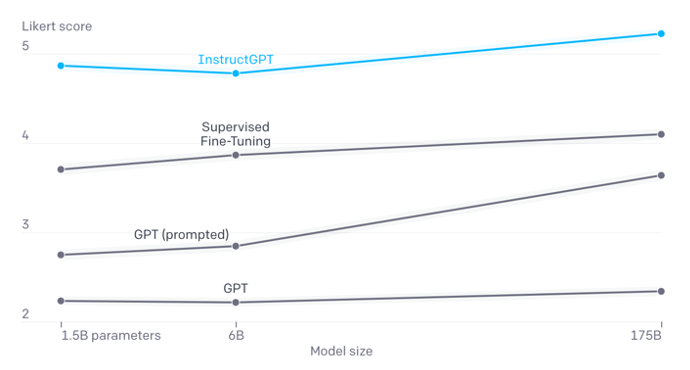 1.3B参数的InstructGPT在多场景下的效果超越175B的GPT3