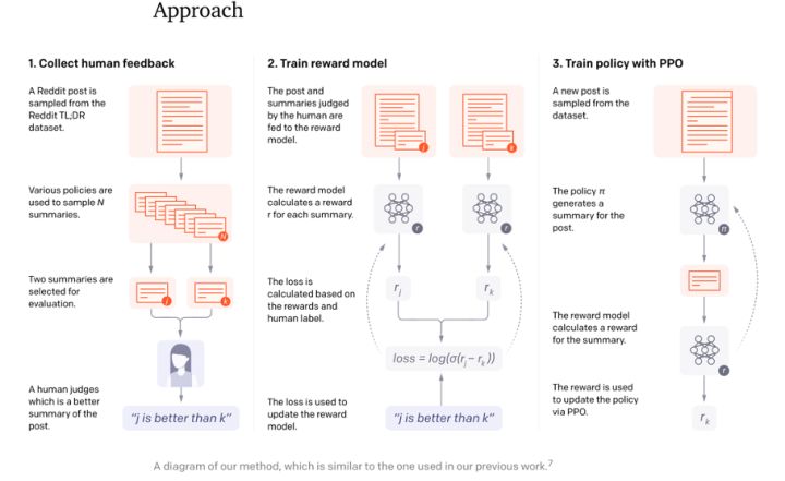 收集反馈数据 训练奖励模型 PPO强化学习.jpg