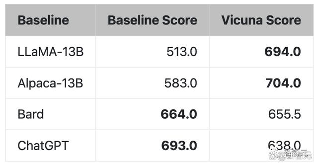 Vicuna在总分上达到ChatGPT的92%.jpeg