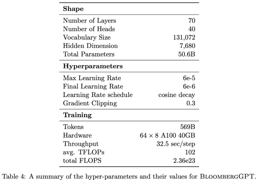 下表 4 总结了 BloombergGPT 中使用的超参数.png