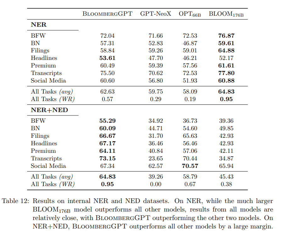 更大的 BLOOM176B 赢得了大部分 NER 任务.png