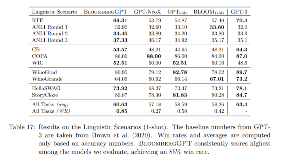 BLOOM176B 落后于 BloombergGPT.png