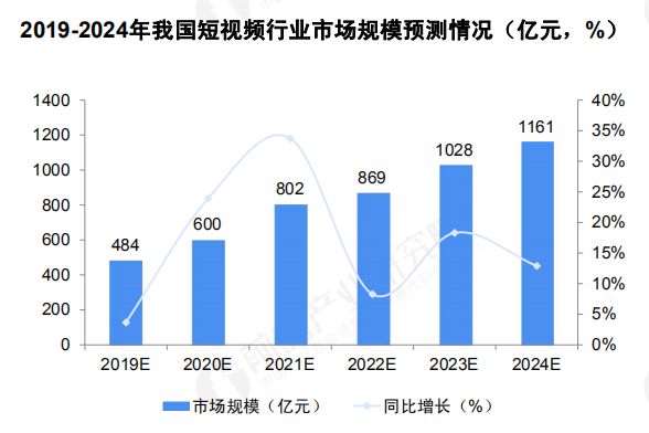 短视频市场规模有望达到2000亿元.jpg