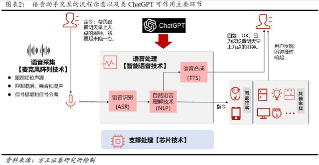 语音助手交互的流程示意以及类chatgpt可作用主要环节.jpeg