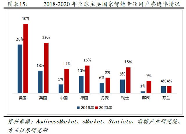 全球智能音箱行业迎来爆发式增长.jpeg