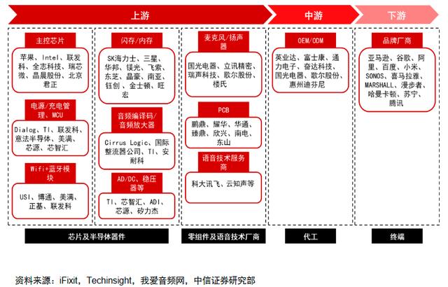 智能音箱产业链上游为芯片及半导体器件、零组件及语音技术厂商.jpeg