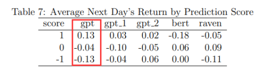 ChatGPT 模型在预测股市回报方面优于RavenPack等现有的情绪分析方法2.png