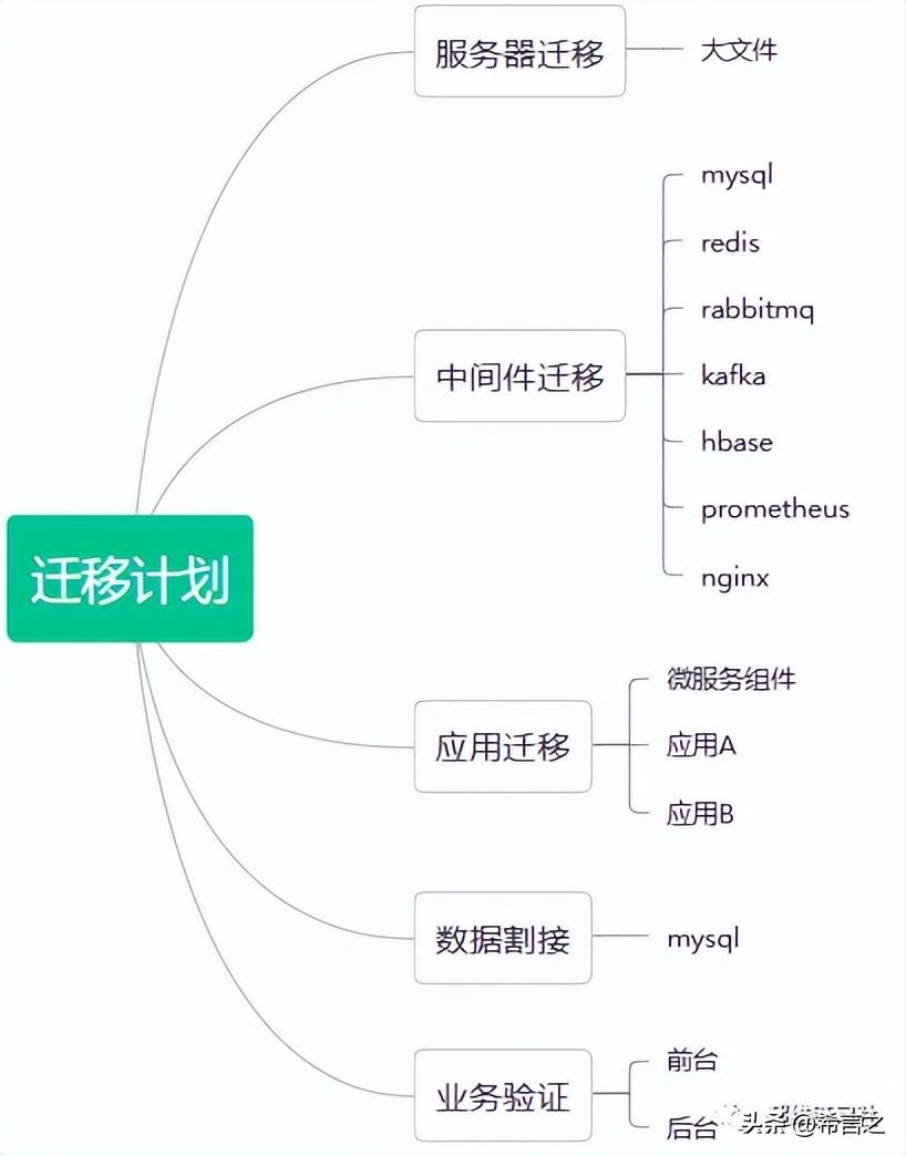 梳理初步迁移方案.jpg