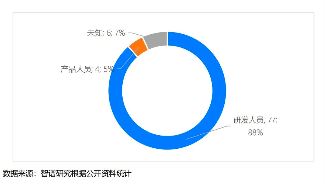 ChatGPT团队职位分工.png