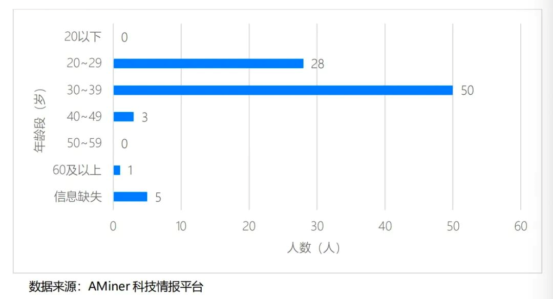 ChatGPT 团队年龄分布.png