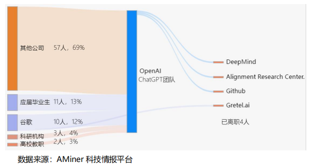 ChatGPT 团队成员流动情况.png