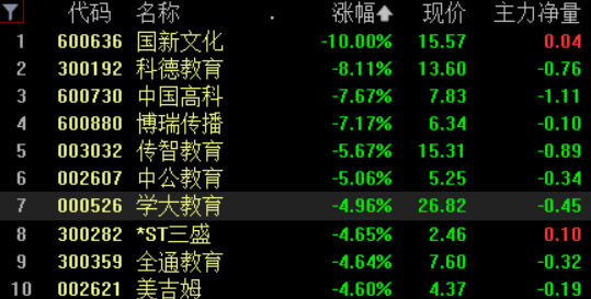 教育股开盘领跌，学大教育跌近8%.png