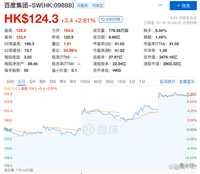 今日港股开盘，百度集团涨超3%.png