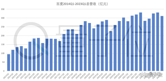 归属百度的净利润（非美国通用会计准则）达到57.27亿元.png