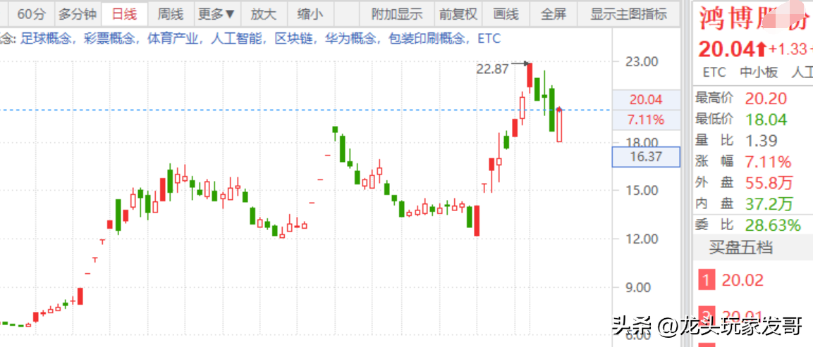 AI妖股，算力概念-鸿博.png
