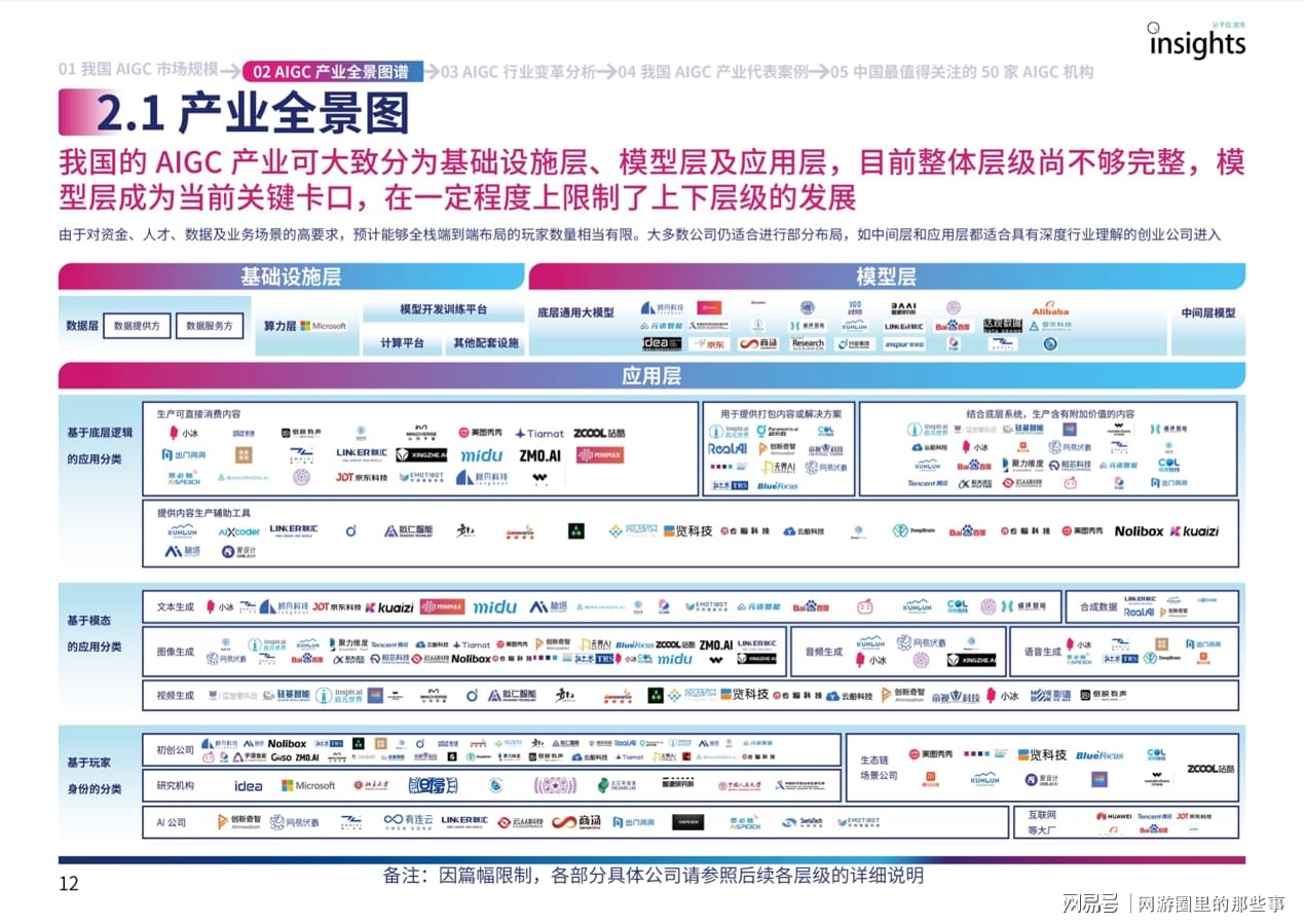 量子位从基础设施层、模型层、应用层三大类绘制了AIGC产业全景图谱.jpg