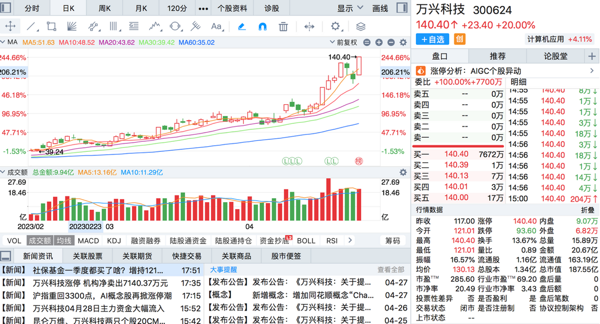 万兴科技 4月累计涨幅84%.png