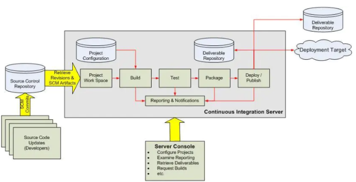 出神入化！Jenkins+Docker+SpringCloud+K8s构建持续集成平台