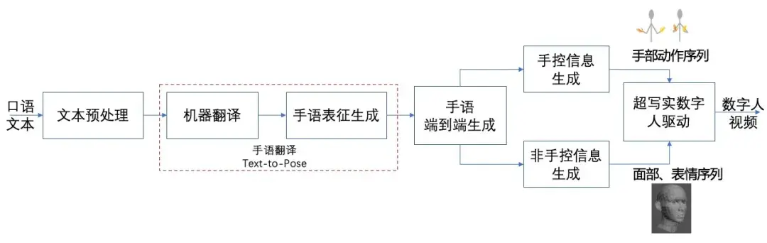 基于搜狗在翻译和虚拟数字人（搜狗分身）交互领域的积累和交叉融合.jpg