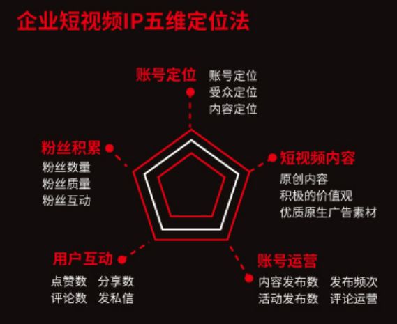 抖音企业短视频ip五维定位法.jpg