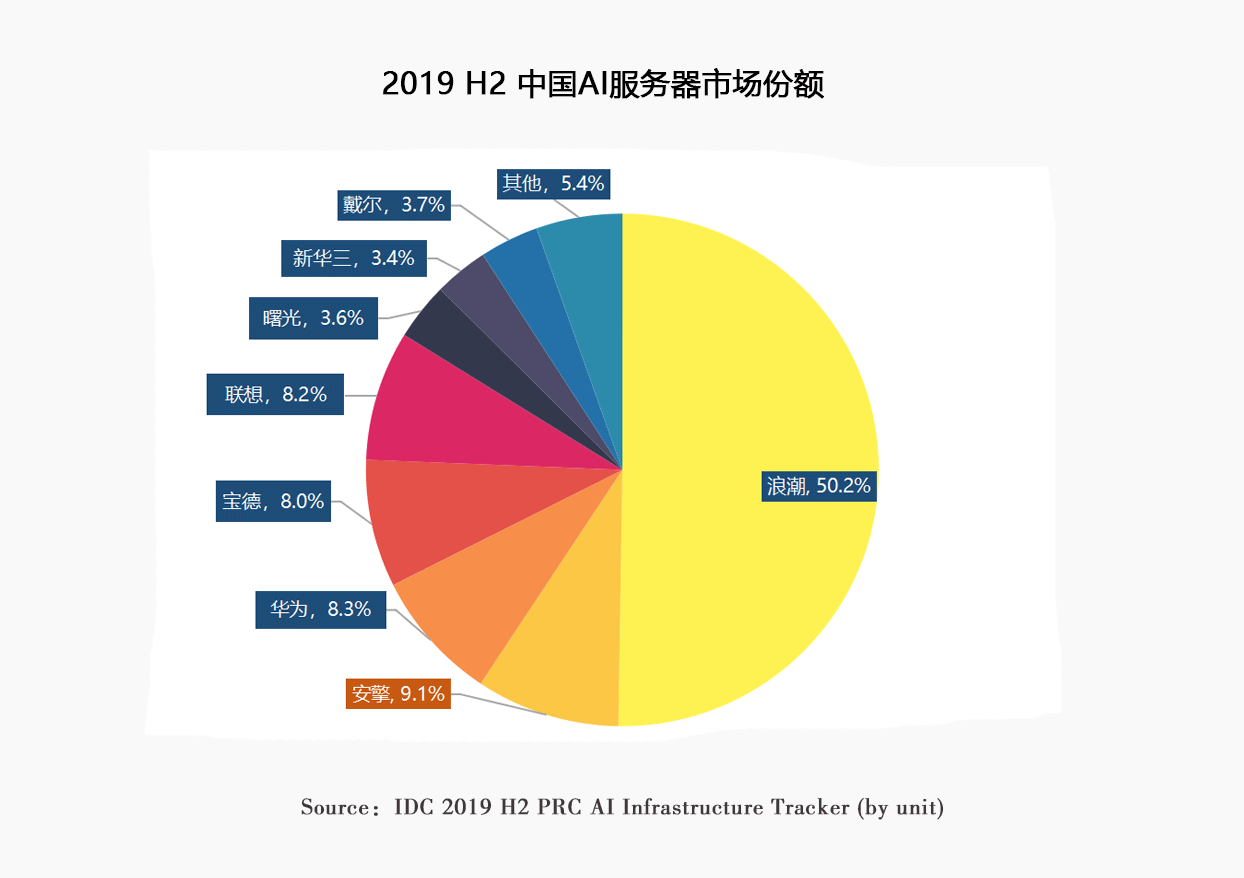 IDC发布2019H2最新报告，安擎AI服务器排名第二！