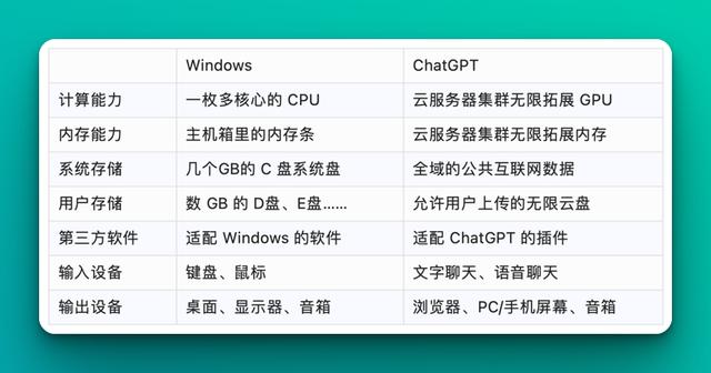 将 ChatGPT 与大家熟悉的 Windows 做个横向比较.jpeg