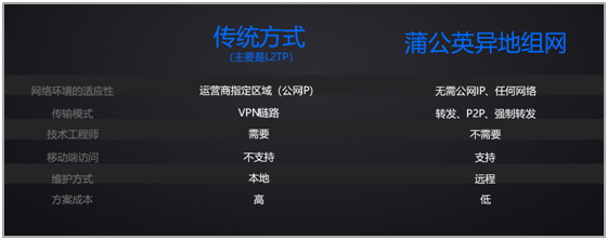 Git无法异地同步?无需公网IP， 蒲公英异地组网轻松搞定！